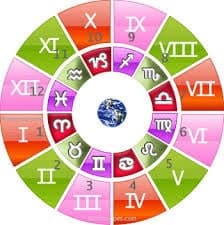 Horoskopta Ev Dereceleri